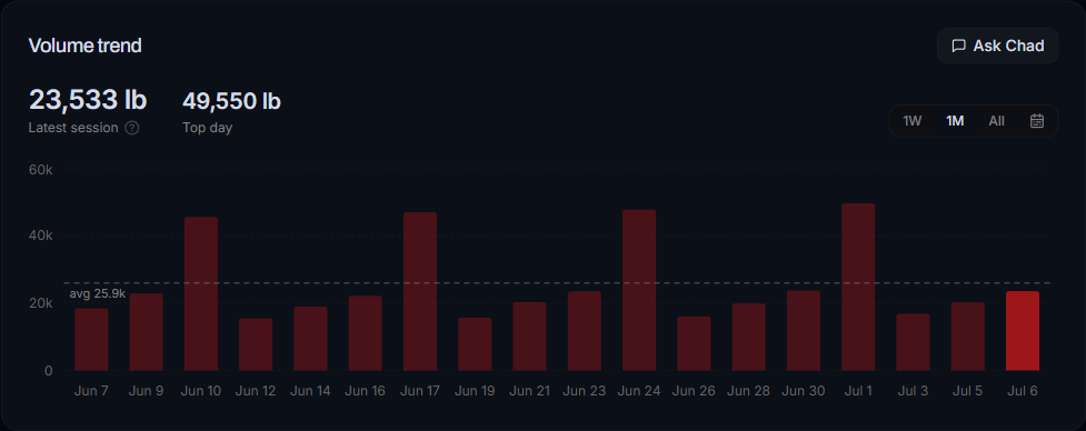 Proof you are progressing: real screenshot from the Chad app