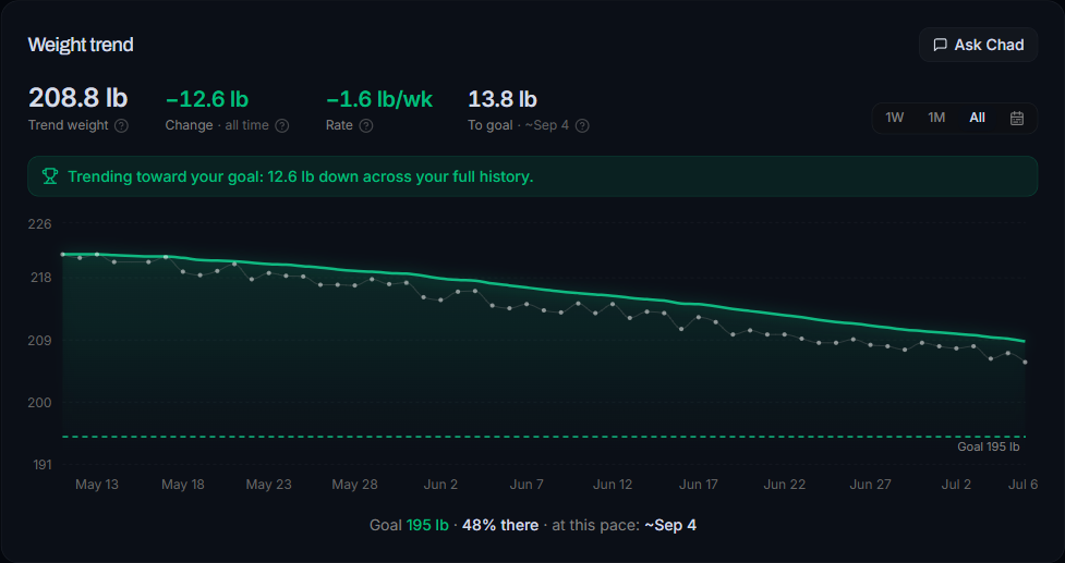 Your goal date, projected: real screenshot from the Chad app
